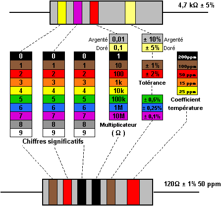 Code des couleurs