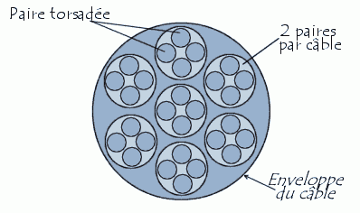 structure d'un cble cuivre