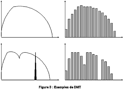 Exemples de DMT