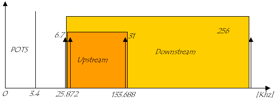 Rpartition des canaux DMT sur POTS avec EC